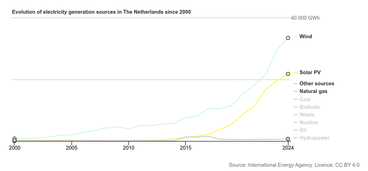 more than half of its electricity is coming from renewable sources