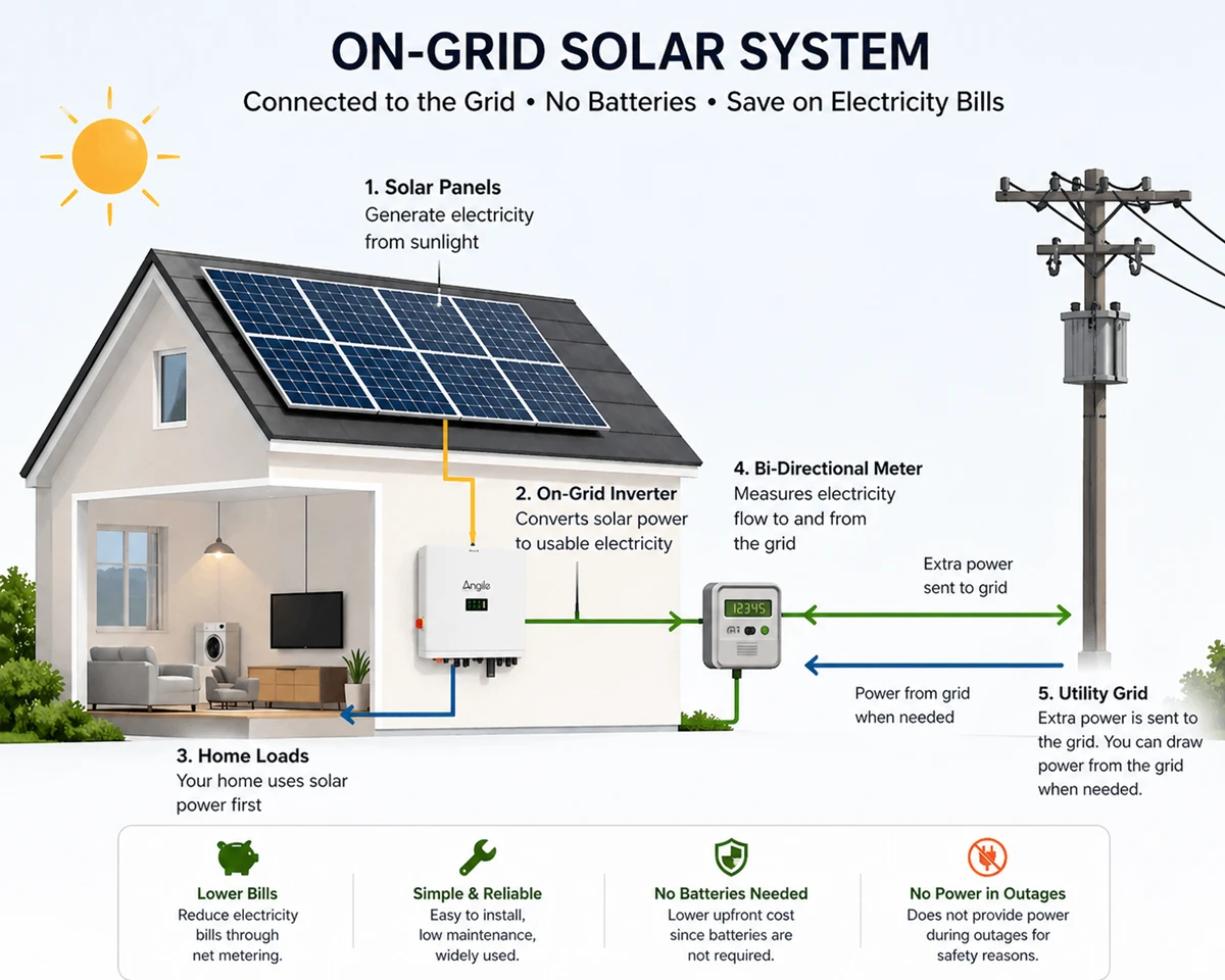 On-Grid Solar System (Grid-Tied)